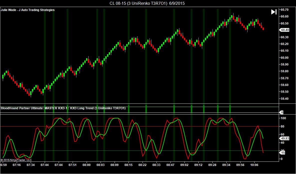J auto trading strategies