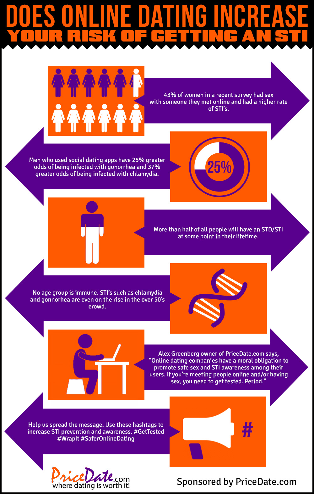 dangers of online dating statistics