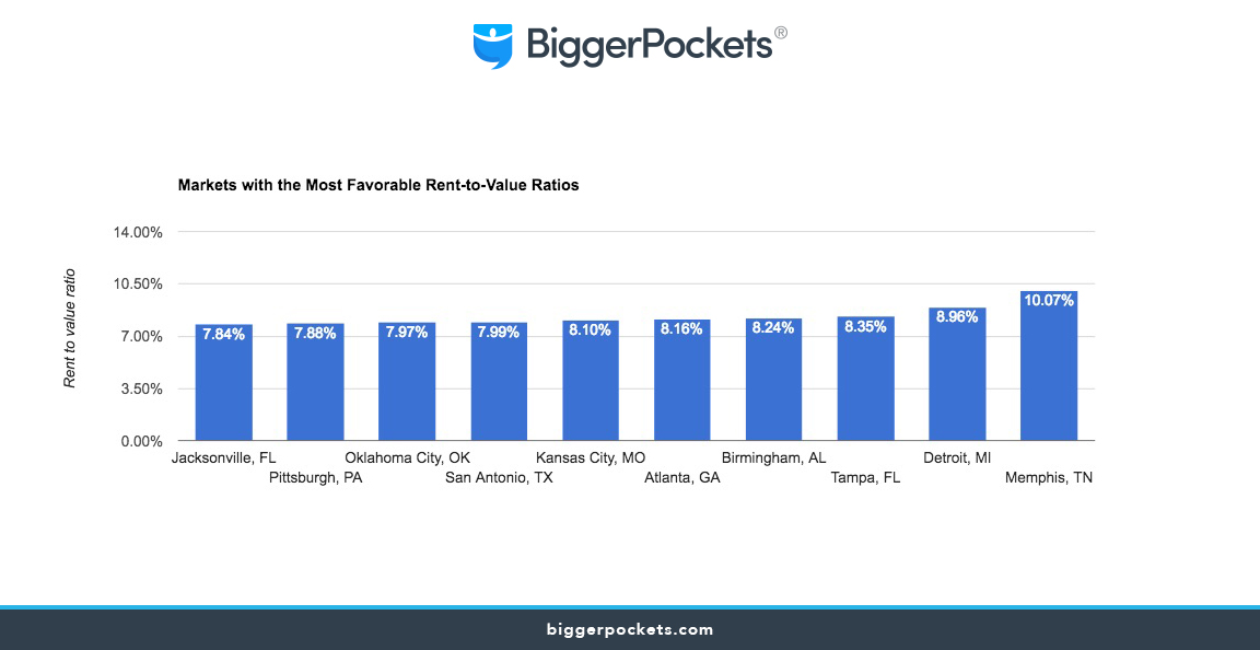 BiggerPockets Reveals the 10 Markets That Produced the Best Results for