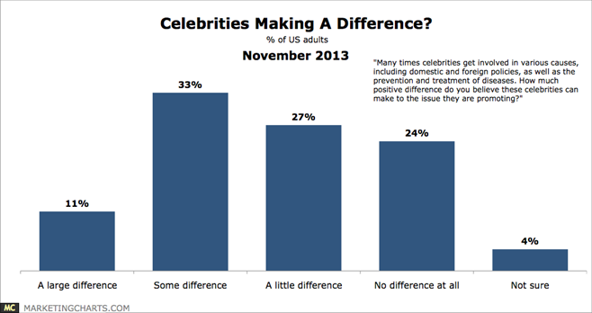 celebritys endorsement an effective advertising strategy Study shows non-celebrity endorsements are rising in marketing do celebrity endorsements still matter for marketing study shows non-celebrity of shoppers are more likely to purchase a product endorsed by a non-celebrity blogger than a celebrity the effective was even more. celebritys endorsement an effective advertising strategy Study shows non-celebrity endorsements are rising in marketing do celebrity endorsements still matter for marketing study shows non-celebrity of shoppers are more likely to purchase a product endorsed by a non-celebrity blogger than a celebrity the effective was even more.