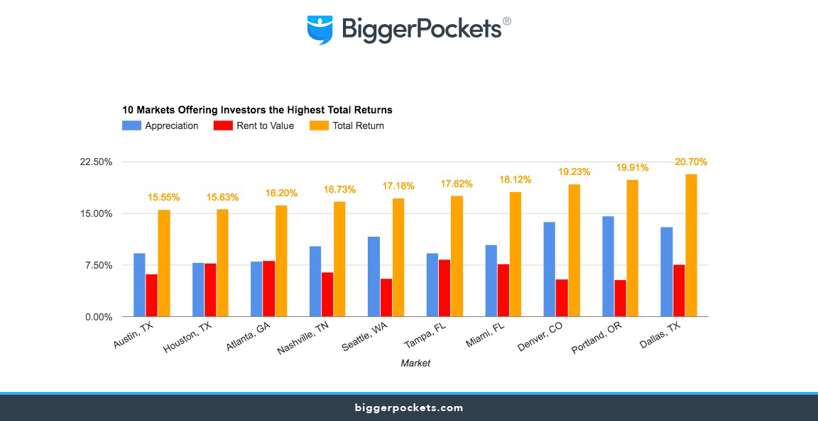 BiggerPockets Reveals the 10 Markets That Produced the Best Results for