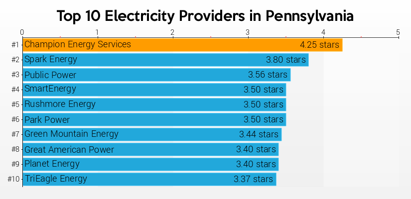 PAEnergyRatings Provides Consumer Ratings And Pennsylvania 